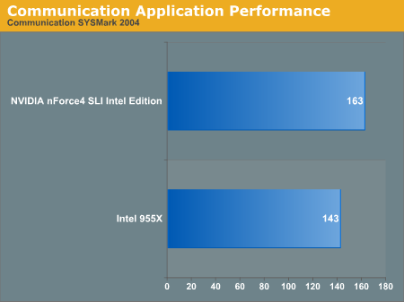 Communication Application Performance